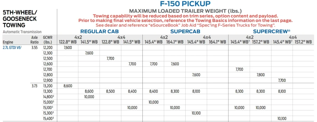 2022 F150 5th-Wheel Gooseneck Towing Chart with a 2.7L EcoBoost V6 engine