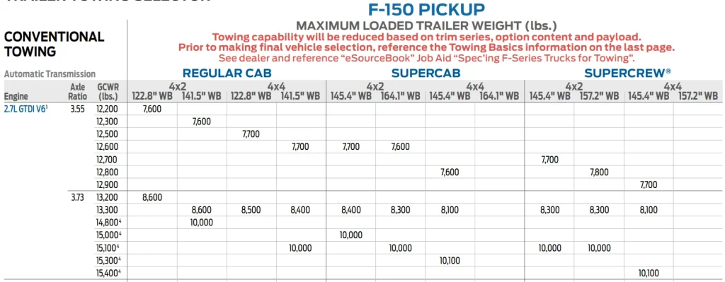 2022 F150 Conventional Trailer Towing Chart with a 2.7L EcoBoost V6 engine