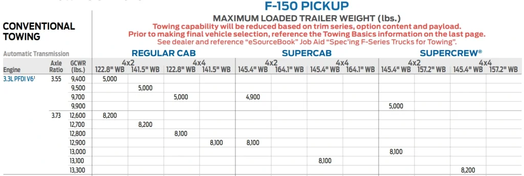 2022 F150 Conventional Trailer Towing Chart with a 3.3L Ti-VCT V6 engine