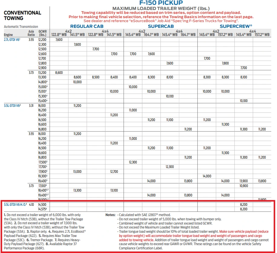 2022 F150 Conventional Trailer Towing Chart with a 3.5L EcoBoost H. O. V6 engine