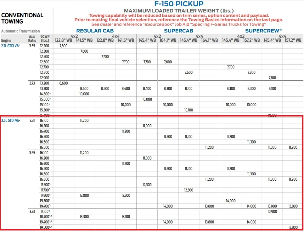 2022 F150 Conventional Trailer Towing Chart with a 3.5L EcoBoost V6 engine