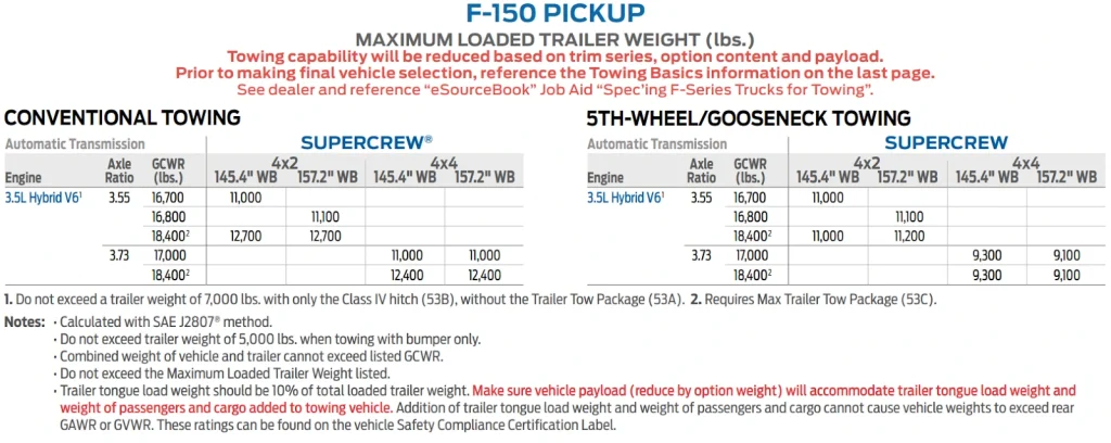 2022 F150 towing capacity Chart for Conventional Trailer & 5th-Wheel Gooseneck Trailer Towing with a 3.5L PowerBoost Full Hybrid V6 engine