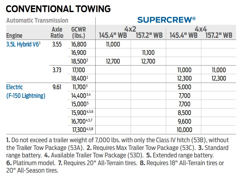 2022 Ford Lighting Towing Capacity Chart