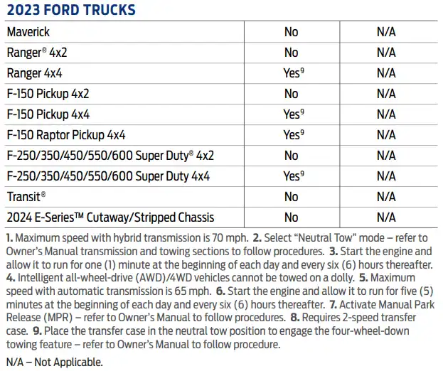 2023 Ford F150 FOUR WHEEL DOWN AVAILABILITY and Towing Capacity Chart min