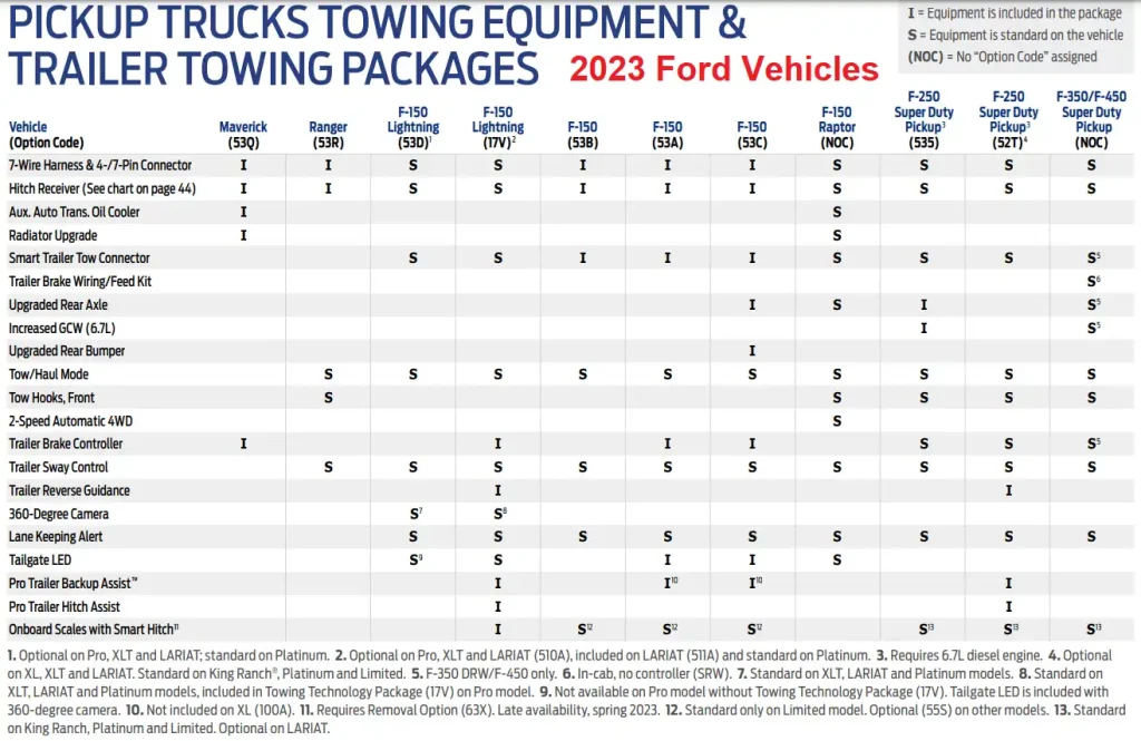 2023 Ford F150 Trailer Towing Packages Chart min