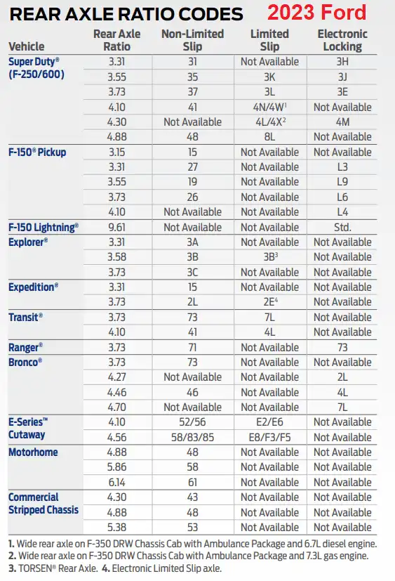 2023Ford F150 Rear Axle Ratio Codes Chart min