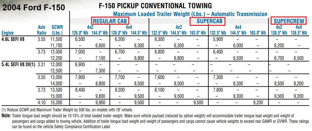 2004 Ford F150 Conventional Trailer Towing Capacity Chart