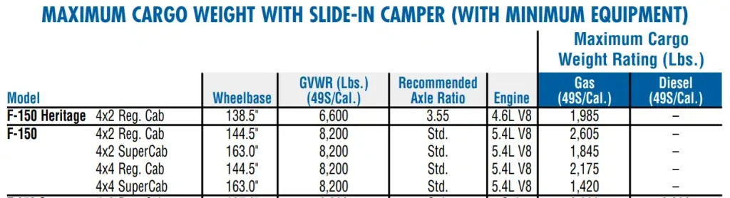 2004 Ford F150 Maximum Cargo Weight With Slide in Camper Chart min