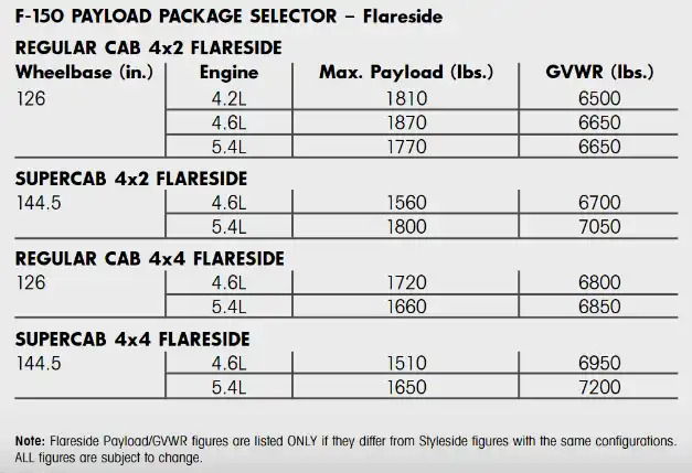 2004 Ford F150 Payload Package Selector Chart min