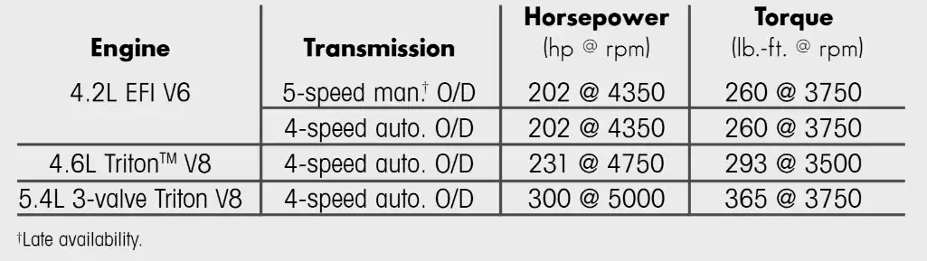 2004 Ford F150 Specifications and Features Chart Engine Types Transmission Horsepower Torque min