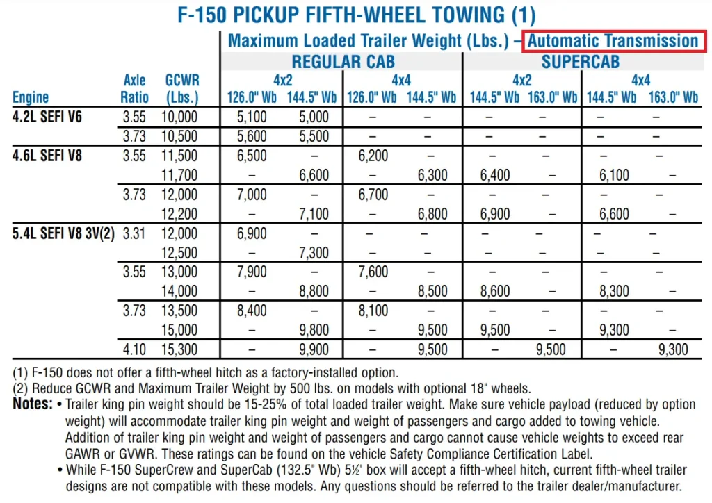 2005 ford f150 5th-Wheel Trailer Towing Capacity Chart