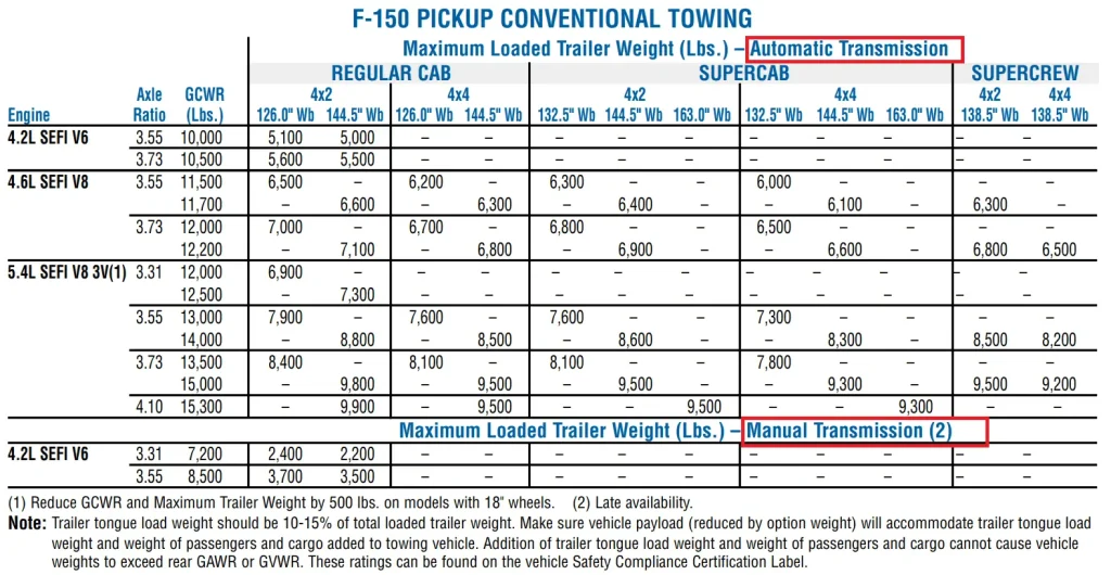 2005 ford f150 Conventional Trailer Towing Capacity Chart