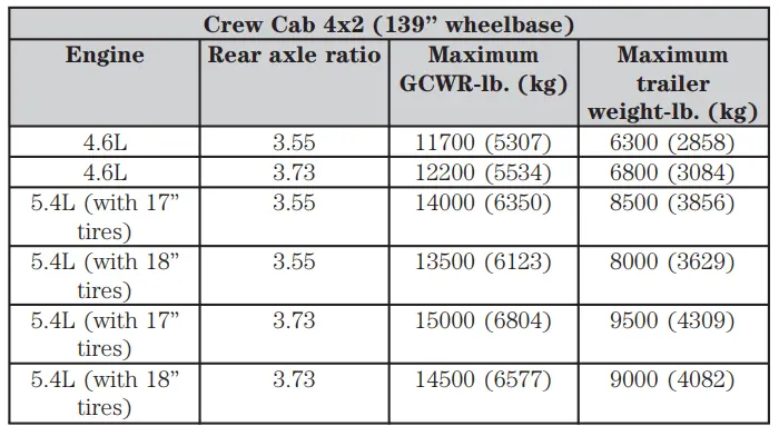 2005 Ford F150 Crew Cab 4x2 139 in Wheelbase Maximum GCWR Rear Axle Ratio Maximum Trailer Towing Capacity 2 min