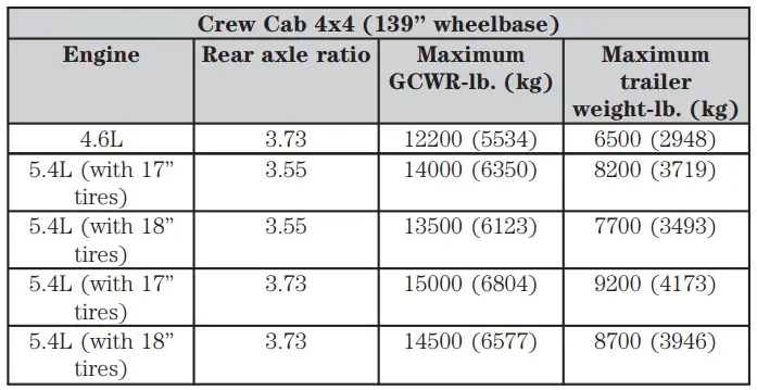 2005 Ford F150 Crew Cab 4x4 139 in Wheelbase Maximum GCWR Rear Axle Ratio Maximum Trailer Towing Capacity min