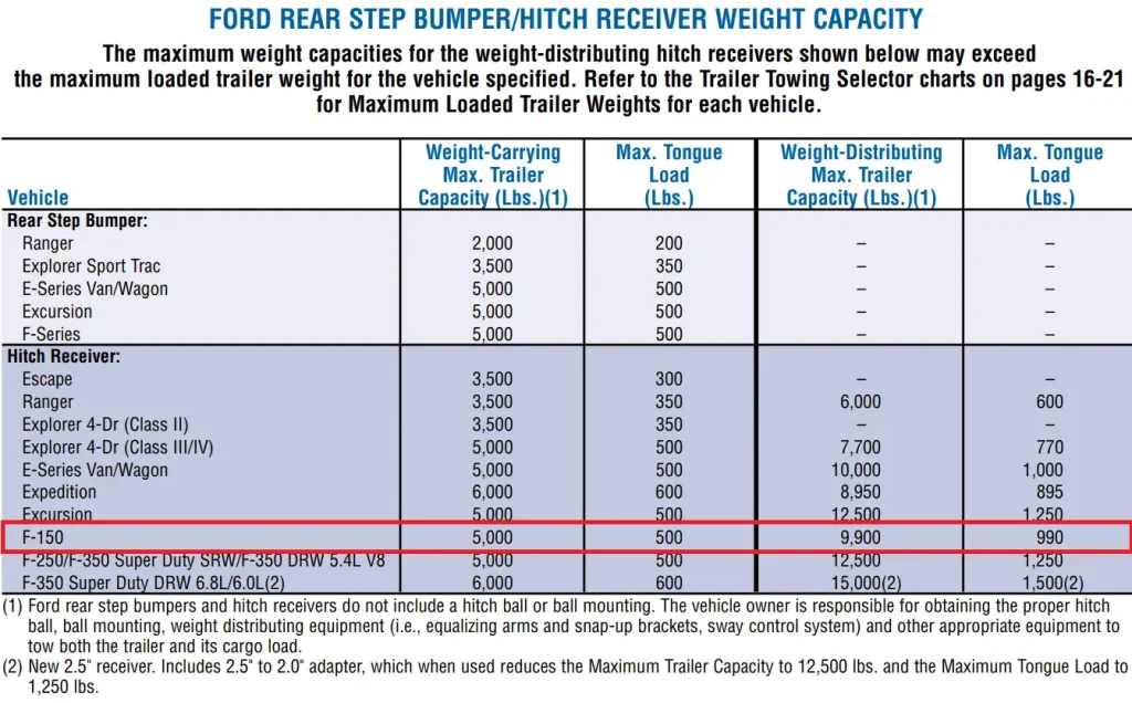 2005 Ford F150 Hitch Receiver Weight and Bumper Towing Capacity Chart min