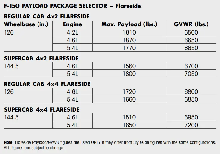 2005 Ford F150 Payload Package Selector Chart min