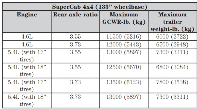 2005 Ford F150 SuperCab 4x4 133 in Wheelbase Maximum GCWR Rear Axle Ratio Maximum Trailer Towing Capacity 2 min