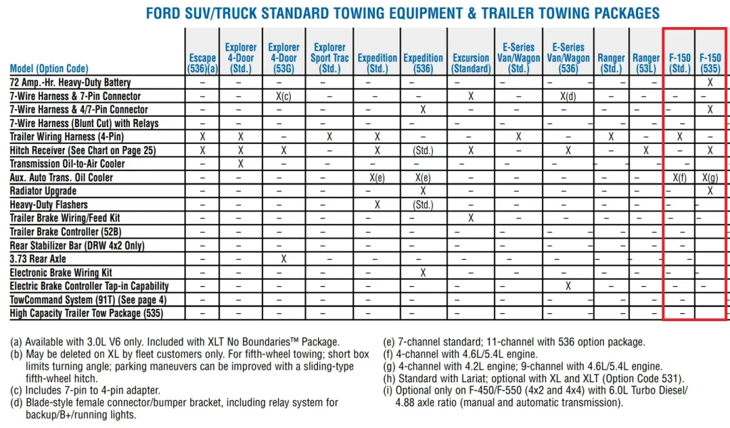 2005 Ford F150 Towing Capacity Guide (with Charts)