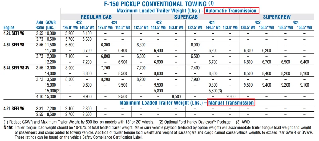 2006 Ford F150 Towing Capacity Charts - Conventional Trailer Towing Chart