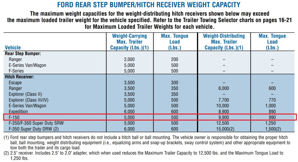 2006 ford f150 hitch receiver weight and bumper towing capacity chart min