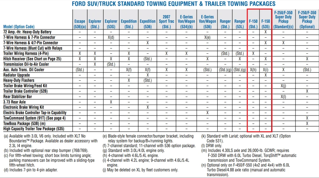 2006 ford f150 trailer towing packages chart min