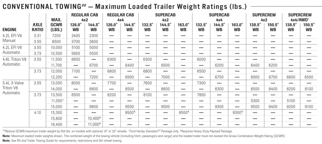 2007 ford f150 conventional trailer towing capacity chart max loaded trailer weight rating min