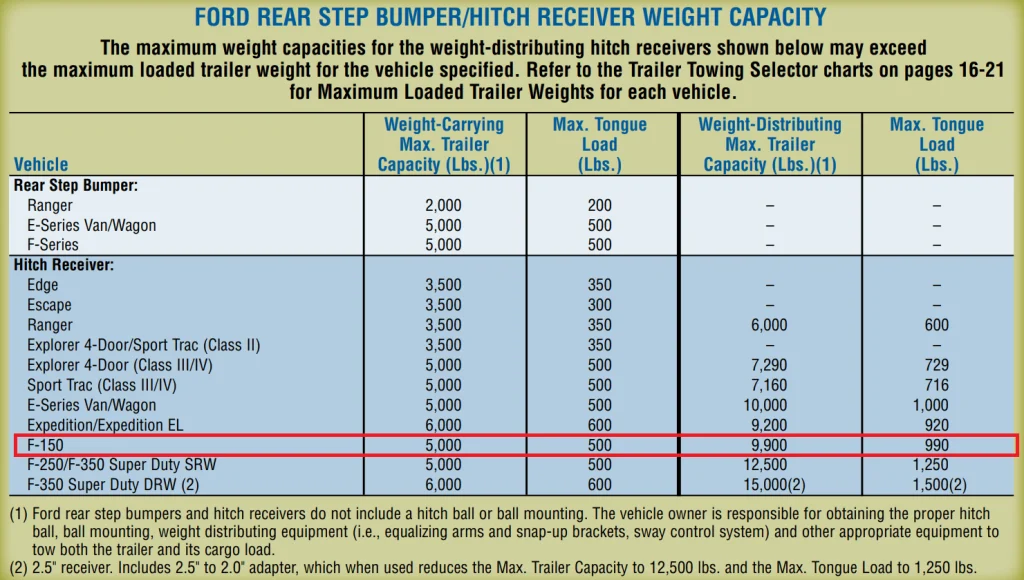 2007 ford f150 hitch receiver weight and bumper towing capacity chart min