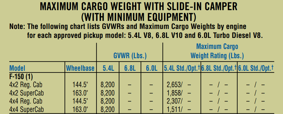 2007 ford f150 maximum cargo weight with slide in camper chart min