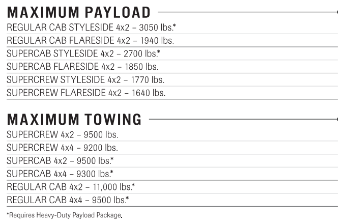 2007 ford f150 maximum payload capacity and towing capacity chart min