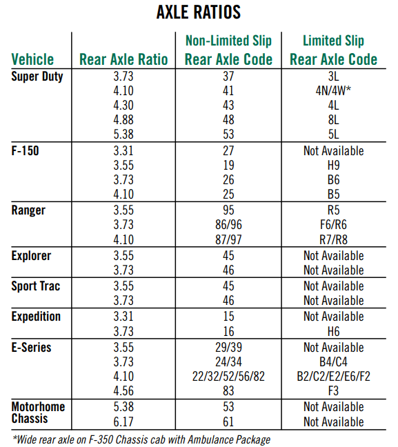 2007 ford f150 rear axle ratio chart min