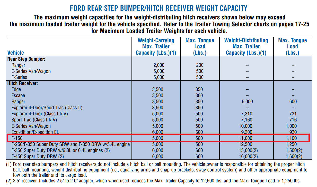 2008 ford f150 hitch receiver weight and bumper towing capacity chart min