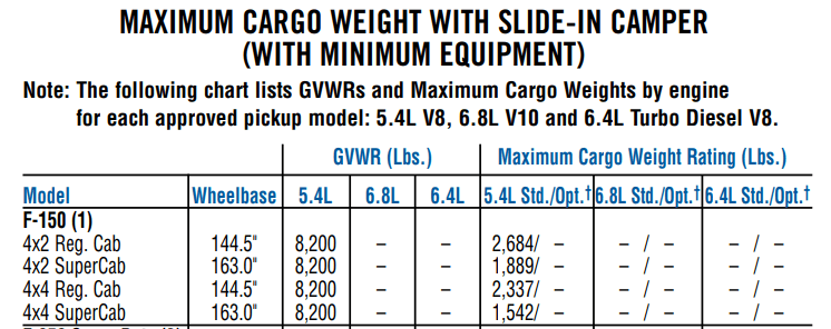 2008 ford f150 maximum cargo weight with slide in camper chart min