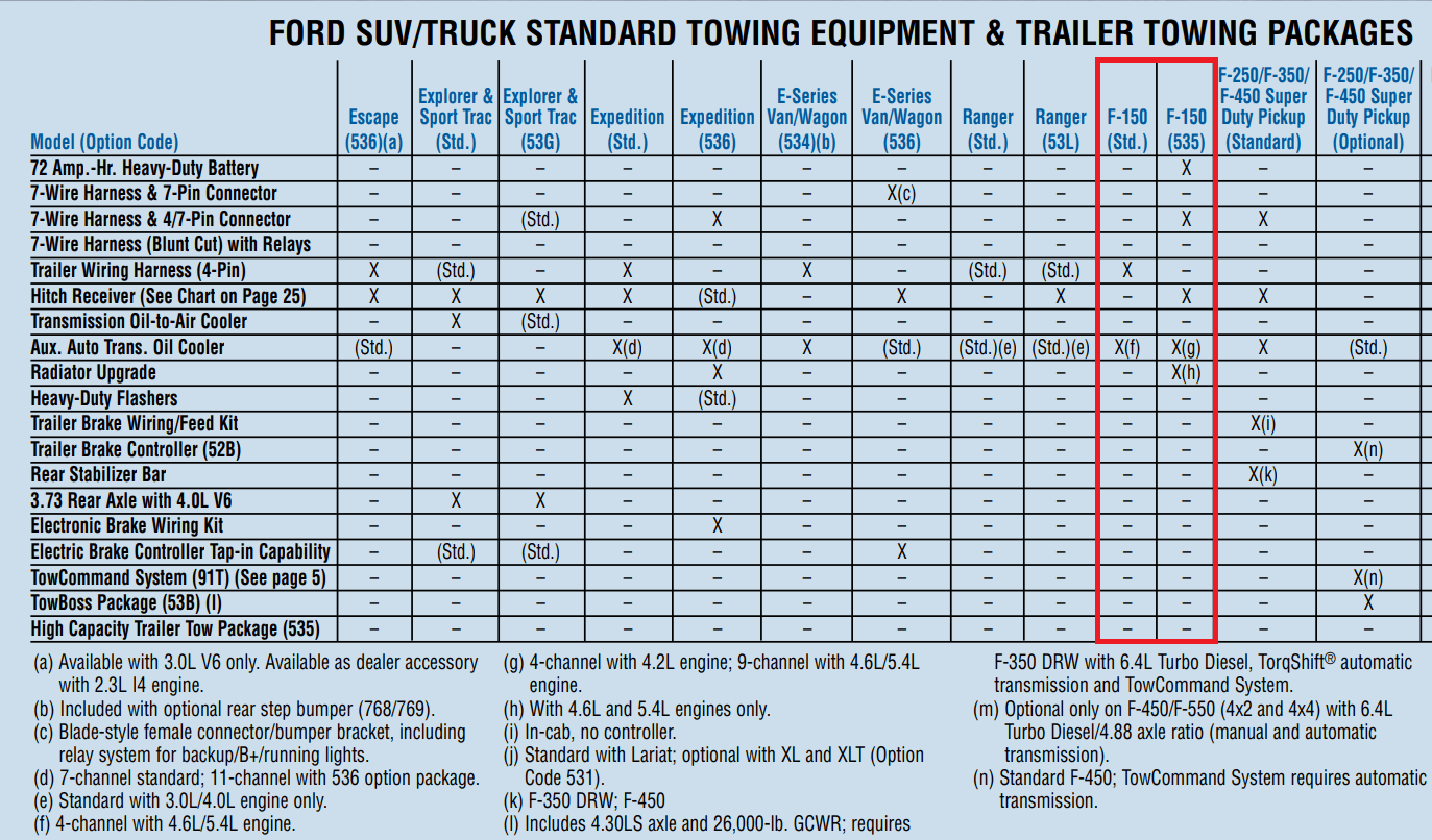 2008 ford f150 trailer towing packages chart min