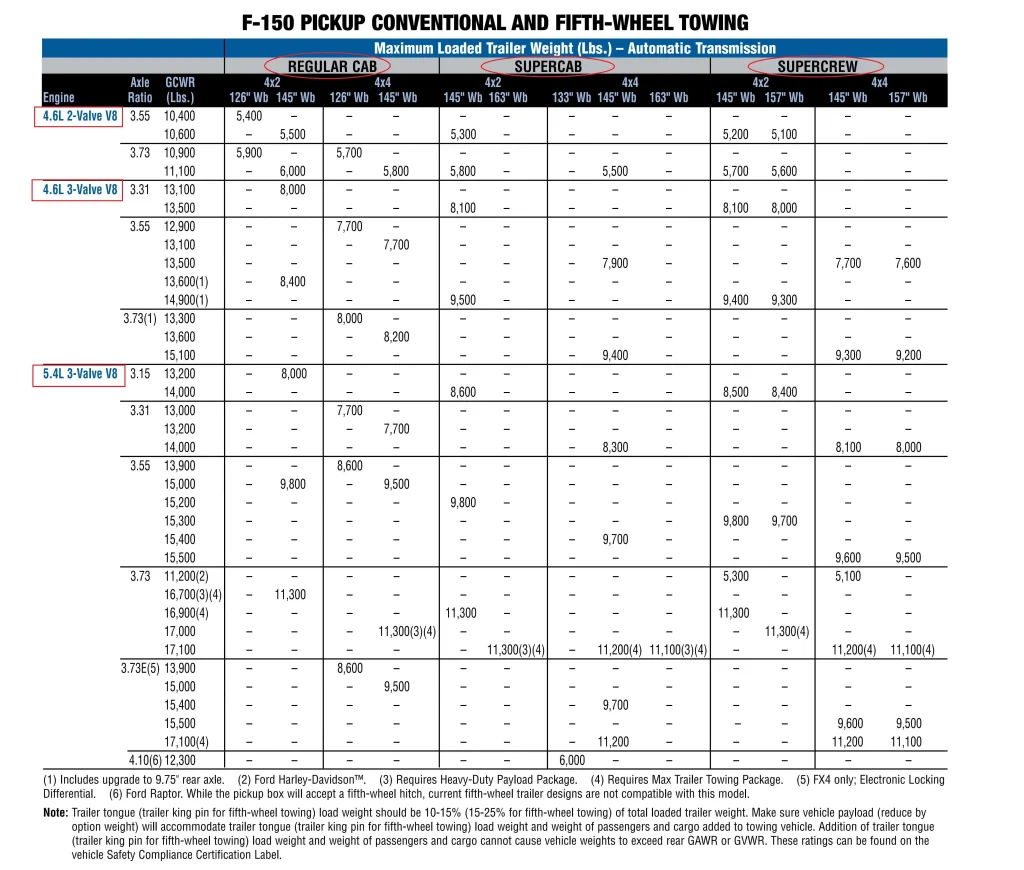 2010 Ford F-150 Conventional 5th Wheel Trailer Towing Capacity Chart
