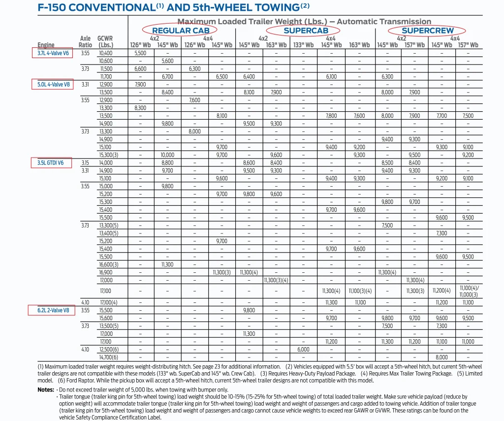 2013 Ford F150 Towing Capacity Charts