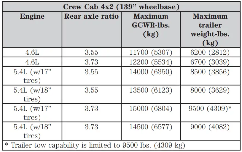 Towing Capacity of 2004 Ford F150 Crew Cab 4x2 139 in Wheelbase Maximum GCWR Rear Axle Ratio Maximum Trailer Towing Capacity 2 min