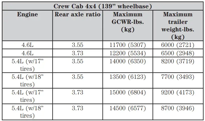 Towing Capacity of 2004 Ford F150 Crew Cab 4x4 139 in Wheelbase Maximum GCWR Rear Axle Ratio Maximum Trailer Towing Capacity min