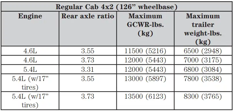 Towing Capacity of 2004 Ford F150 Regular Cab 4x2 126 in Wheelbase Maximum GCWR Rear Axle Ratio Maximum Trailer Towing Capacity min