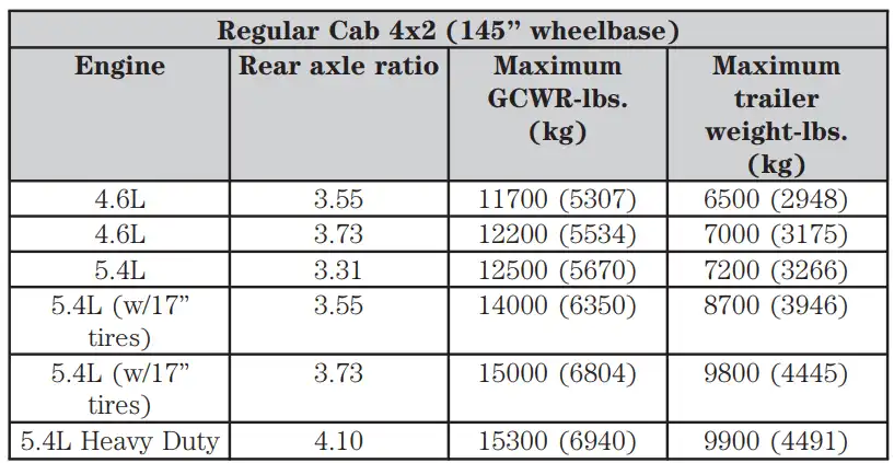 Towing Capacity of 2004 Ford F150 Regular Cab 4x2 145 in Wheelbase Maximum GCWR Rear Axle Ratio Maximum Trailer Towing Capacity min