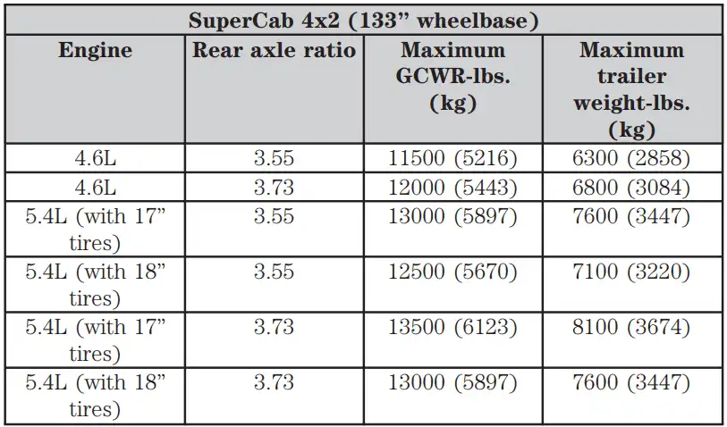 Towing Capacity of 2004 Ford F150 SuperCab 4x2 133 in Wheelbase Maximum GCWR Rear Axle Ratio Maximum Trailer Towing Capacity min