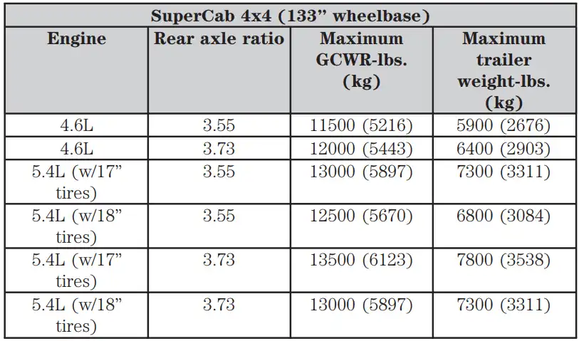 Towing Capacity of 2004 Ford F150 SuperCab 4x4 133 in Wheelbase Maximum GCWR Rear Axle Ratio Maximum Trailer Towing Capacity 2 min