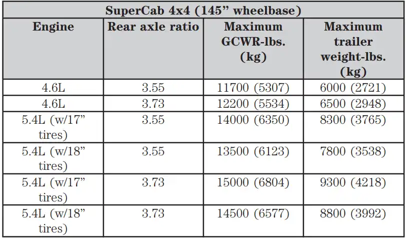 Towing Capacity of 2004 Ford F150 SuperCab 4x4 145 in Wheelbase Maximum GCWR Rear Axle Ratio Maximum Trailer Towing Capacity min