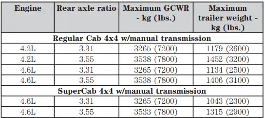 1 Towing Capacity of 2002 Ford F150 Regular Cab, and SuperCab, 4x4, Maximum GCWR, Rear Axle Ratio, Maximum Trailer Towing Capacity