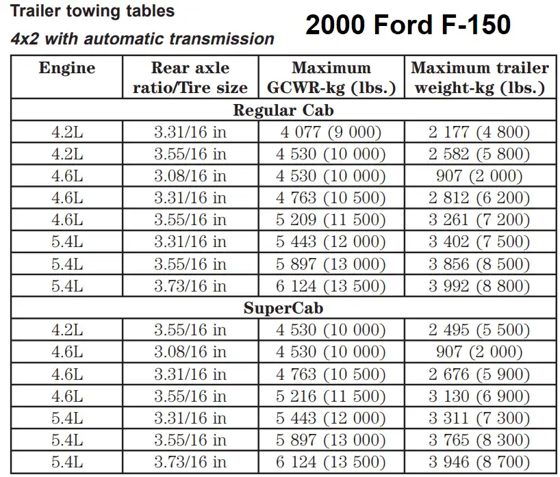 2 Towing Capacity of 2000 Ford F150 Regular Cab and SuperCab 4x2 Maximum GCWR Rear Axle Ratio Maximum Trailer Towing Capacity min