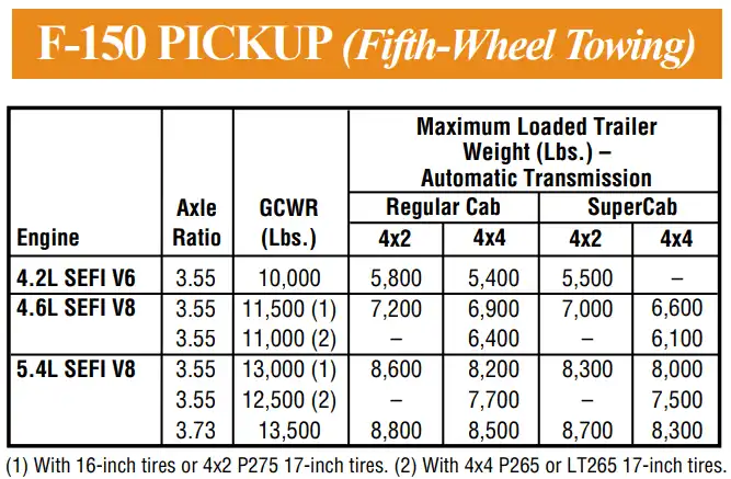 2000 Ford F150 5th-Wheel Towing Capacity Chart