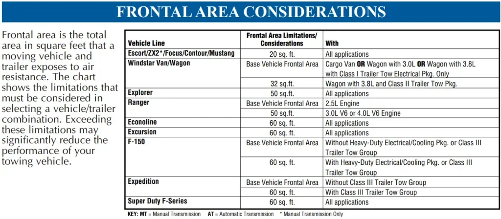 2000 Ford F150 Frontal Area Consideration Chart min