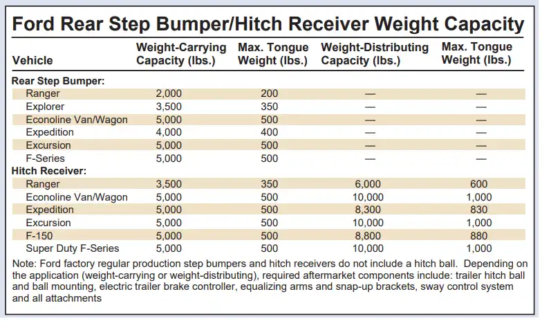 2000 Ford F150 Hitch Receiver Weight and Bumper Towing Capacity Chart min