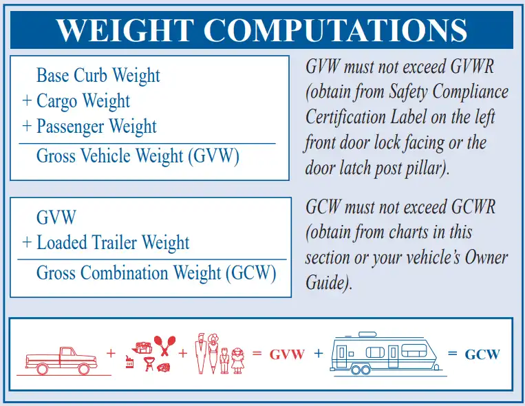 2000 Ford F150 Towing Capacity GCWR Cargo Weight Curb Weight GVW Chart min