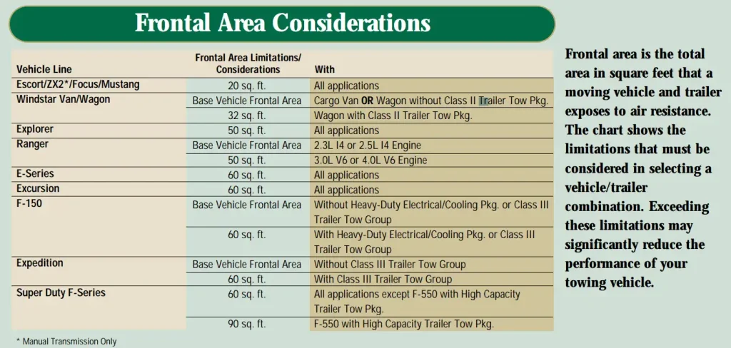 2001 Ford F150 Frontal Area Consideration Chart min