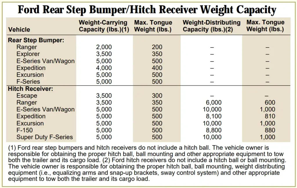 2001 Ford F150 Hitch Receiver Weight and Bumper Towing Capacity Chart min